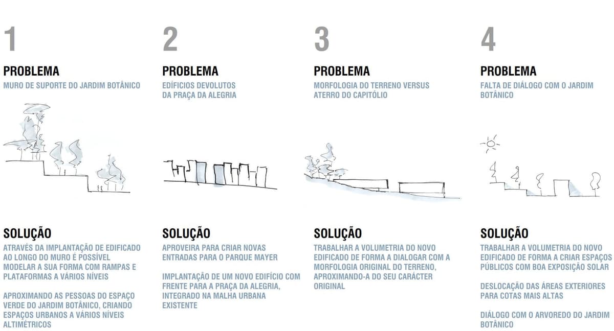Presentation board with sketches of four site problems and proposed solutions, text in Portuguese